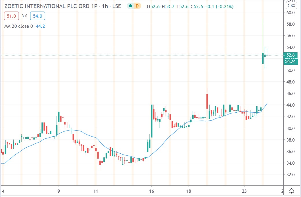 Tradingview chart of ZOE share price 24112020