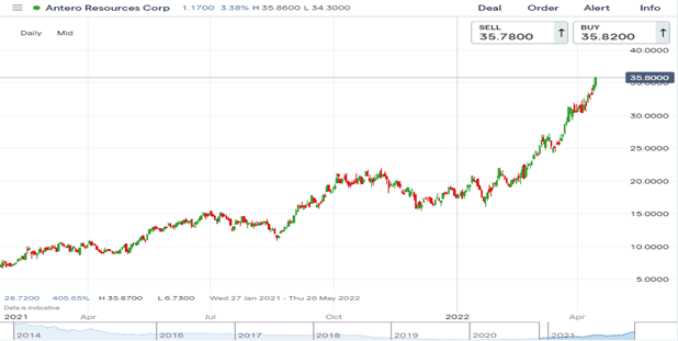 am corp stock chart