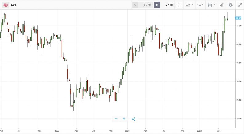 avnet inc avt etoro chart