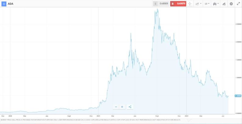 bitcoin alternative cardano ada chart 2022