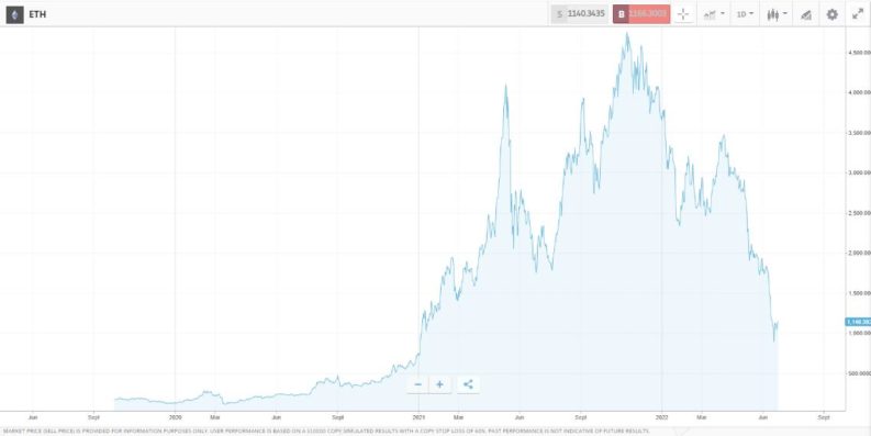 bitcoin alternative ether chart 2022