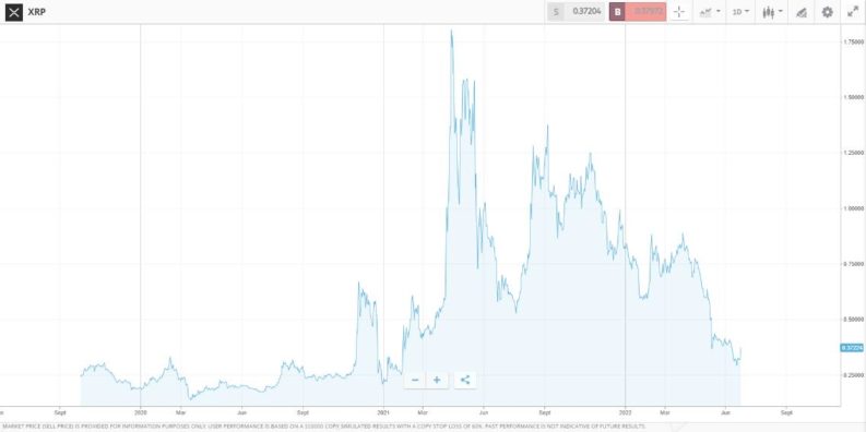 bitcoin alternative ripple xrp chart 2022