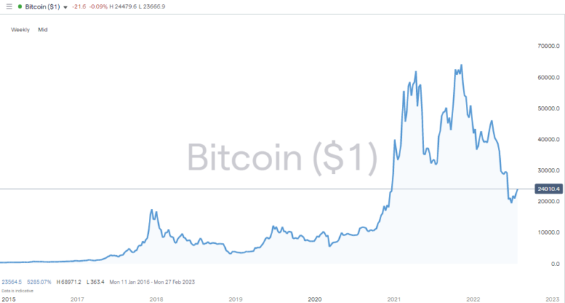 bitcoin weekly price chart 2022