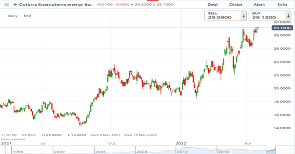 ctra energy stock