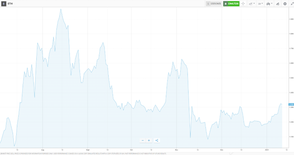 Ethereum Price Chart – 2022-2023