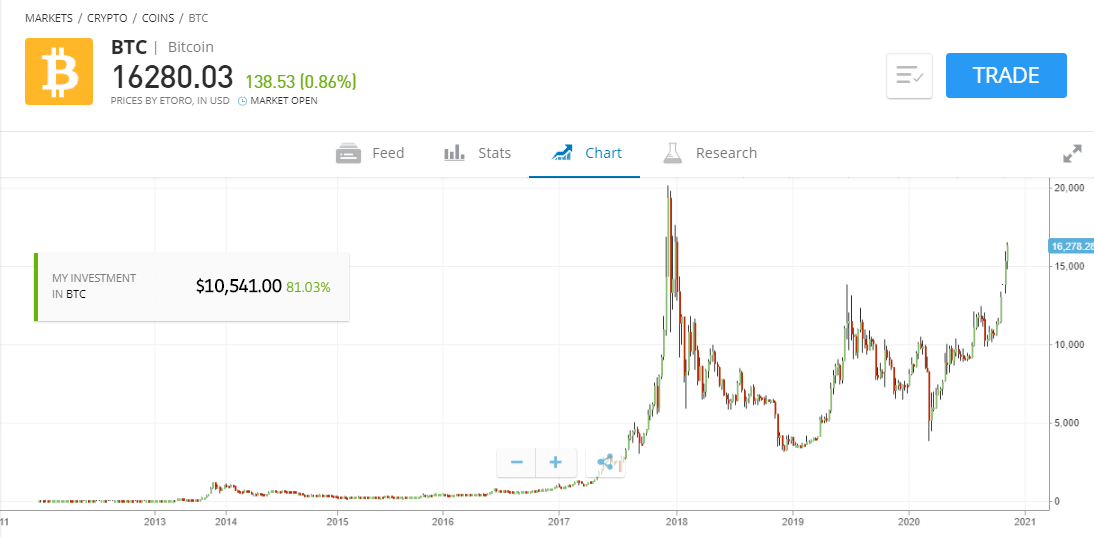 exchange bitcoin to chash at eToro