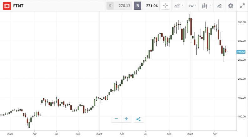 fortinet inc chart