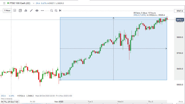 ftse100 long position