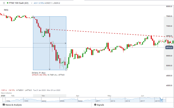 ftse100 short position