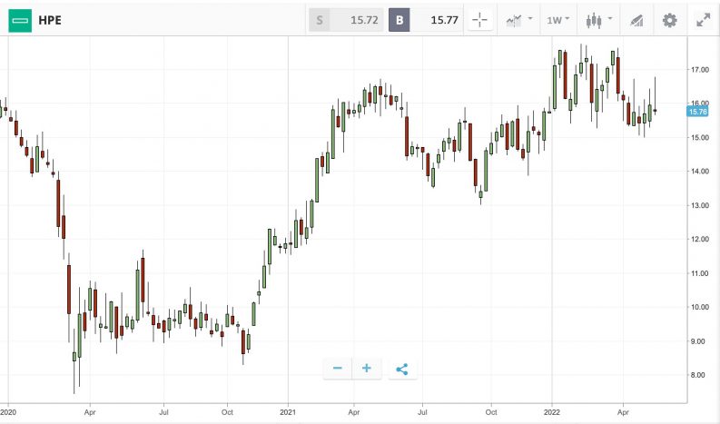 hewlett packard enterprise co hpe chart