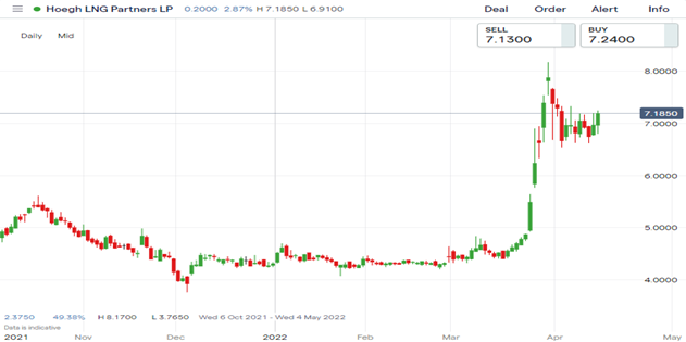 hmlp chart oil stock