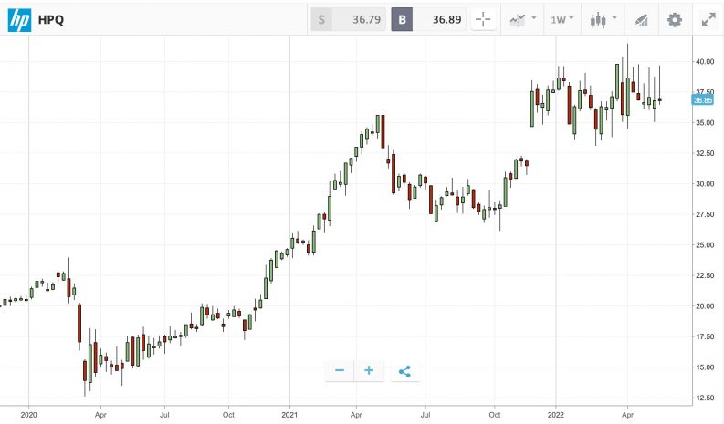 hp inc hpq etoro chart