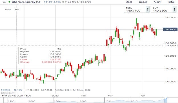 lng energy chart