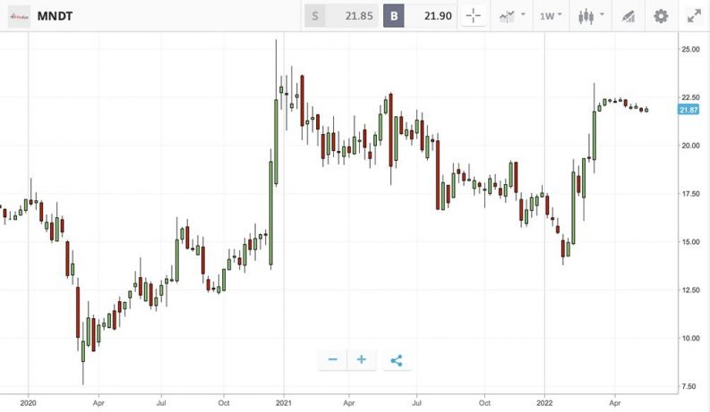 mandiant inc mndt etoro chart