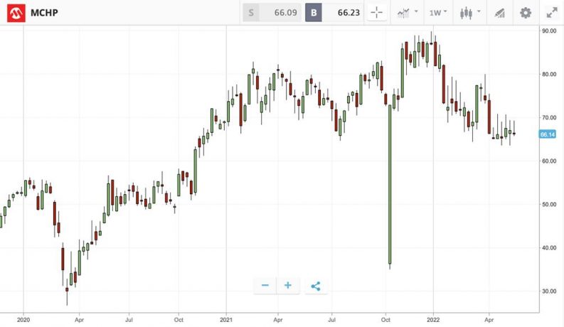 microchip technology inc mchp etoro chart