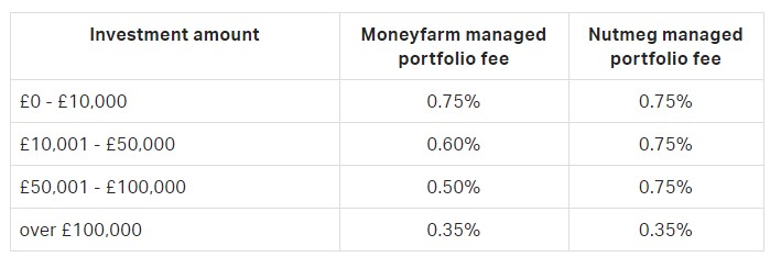 moneyfarm nutmweg fees