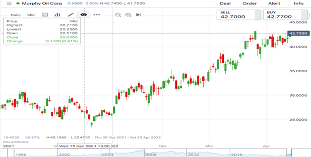 mur oil chart