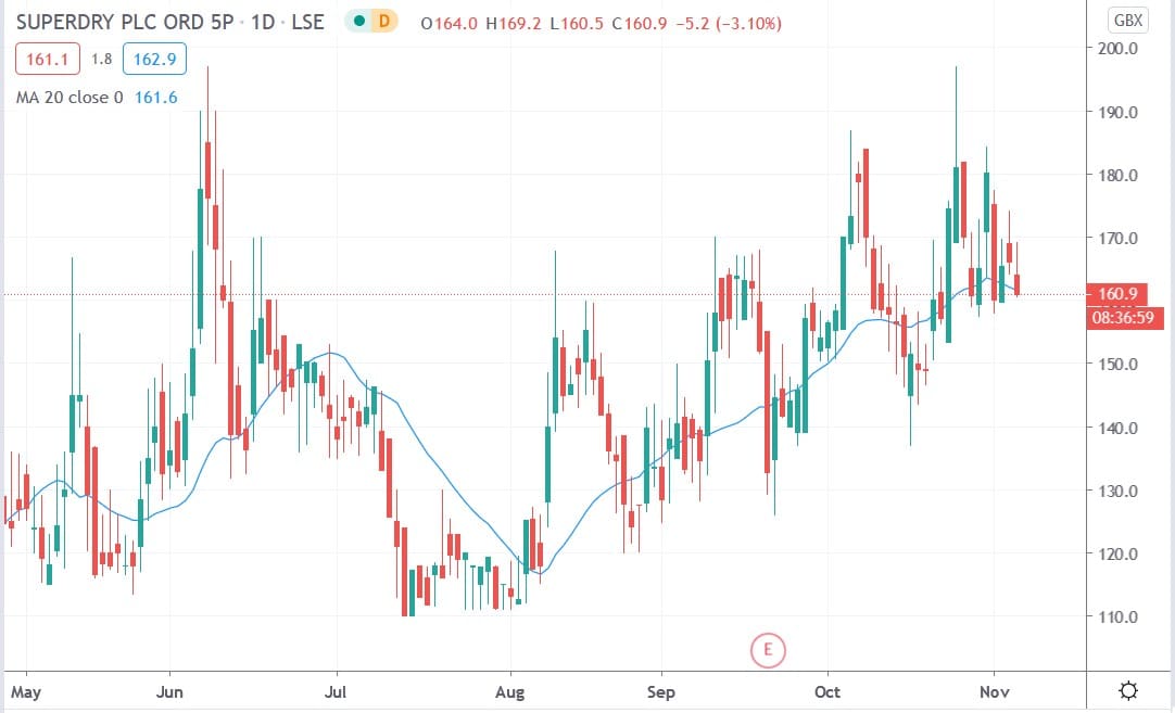 Tradingview chart of Superdry share price 05112020