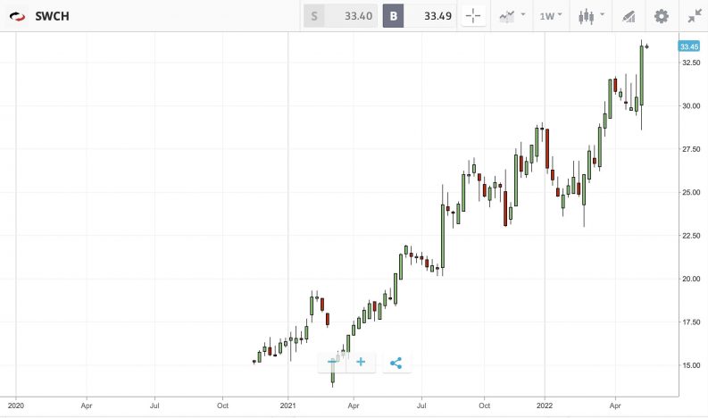 switch inc swch etoro chart