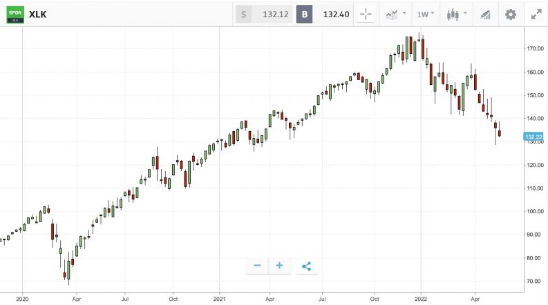 technology select sector spdr etf xlk chart