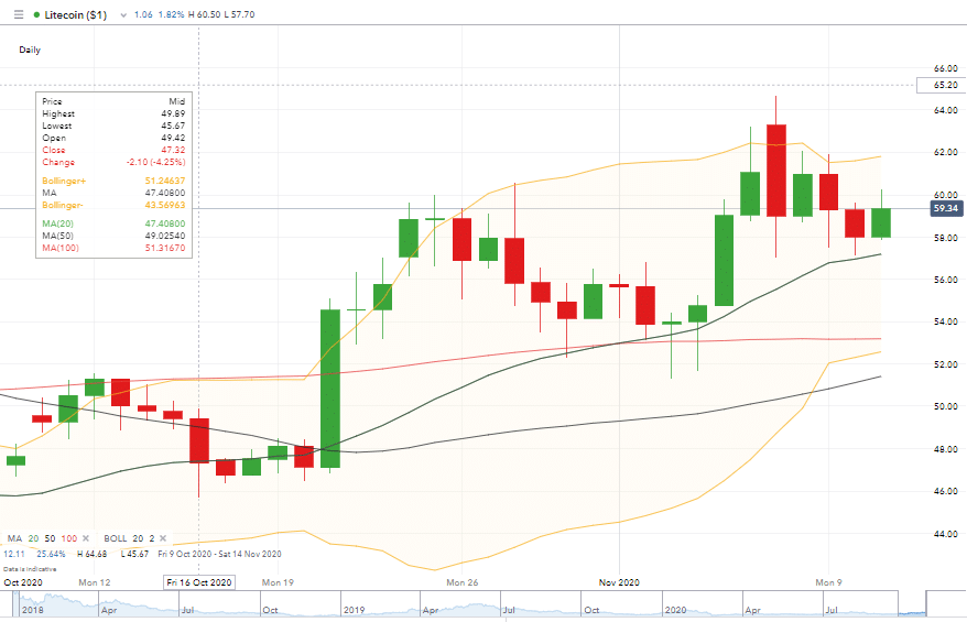 trading litecoin tips