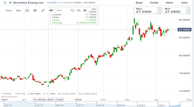 vet chart oil stock