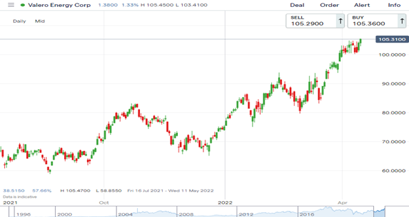 vlo chart oil stock