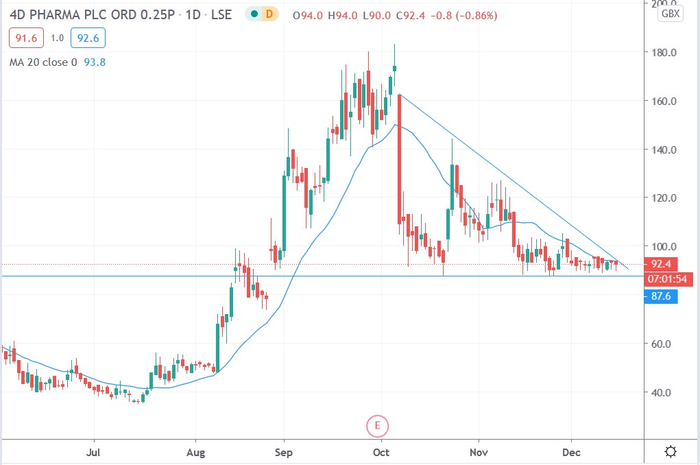 Tradingview chart of 4d Pharma share price 15122020