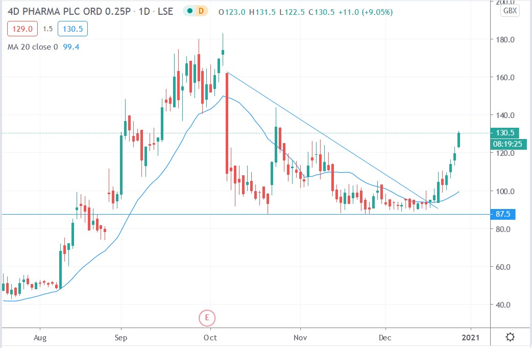 Tradingview chart of 4d Pharma share price 29122020