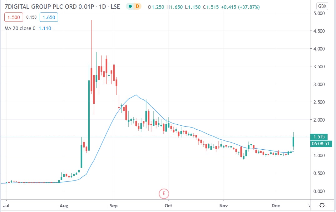 Tradingview chart of 7digital share price 10122020