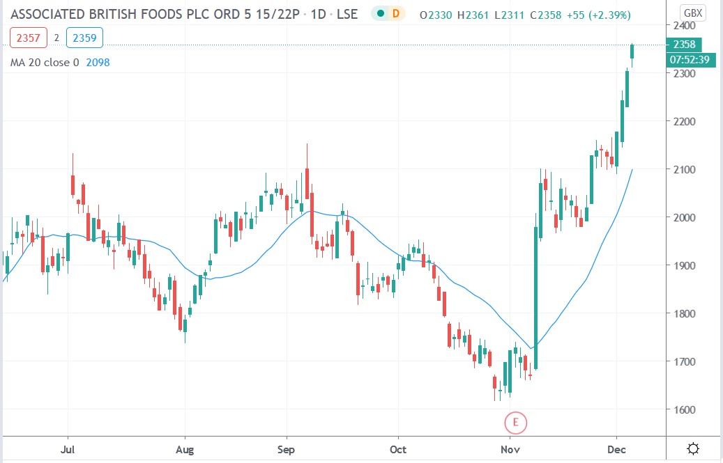 Tradingview chart of ABF share price 04122020