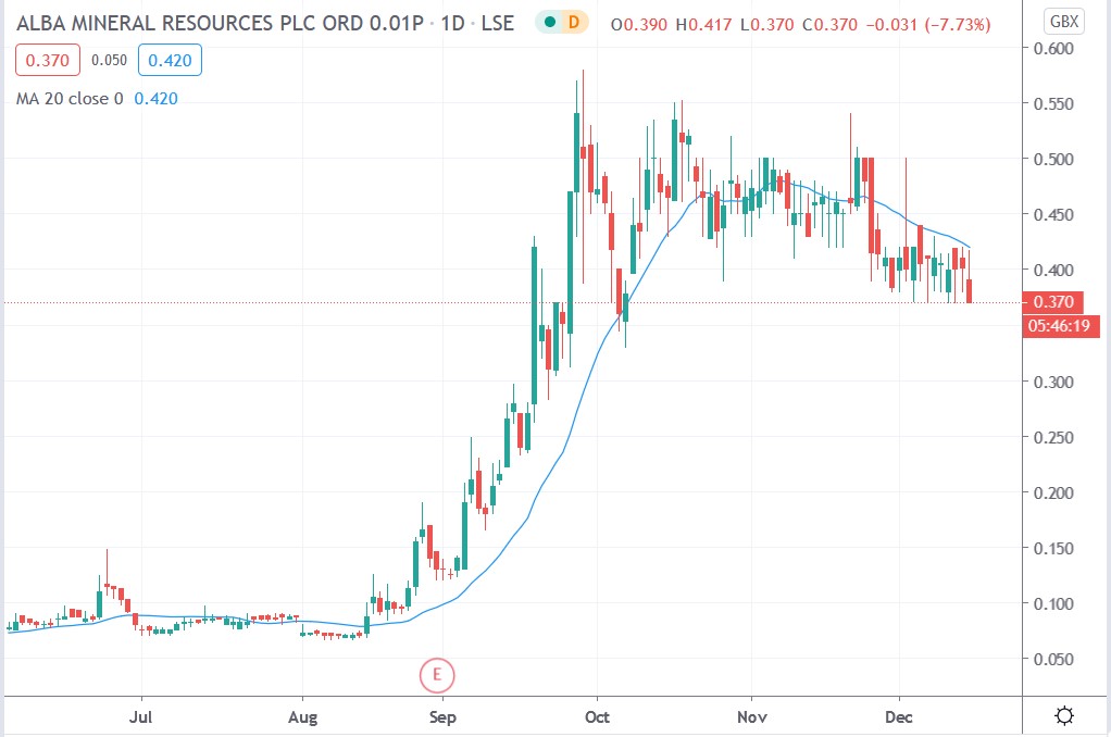 Tradingview chart of Alba Minerals share price 15122020