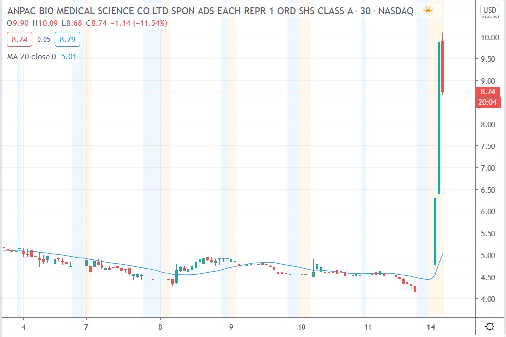 Tradingview chart of AnPac Bio share price 14122020