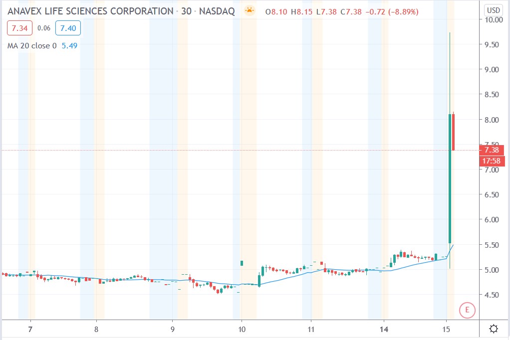 Tradingview chart of Anavex share price 15122020