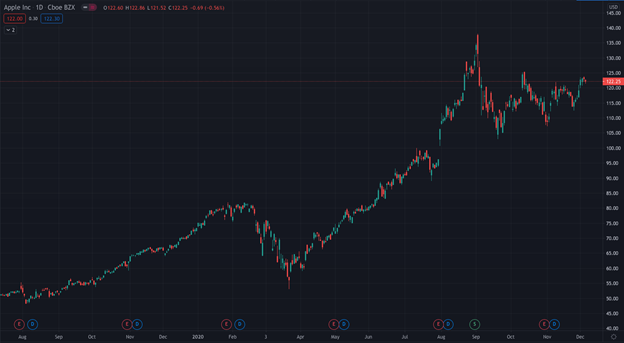 Apple Stock Price Chart