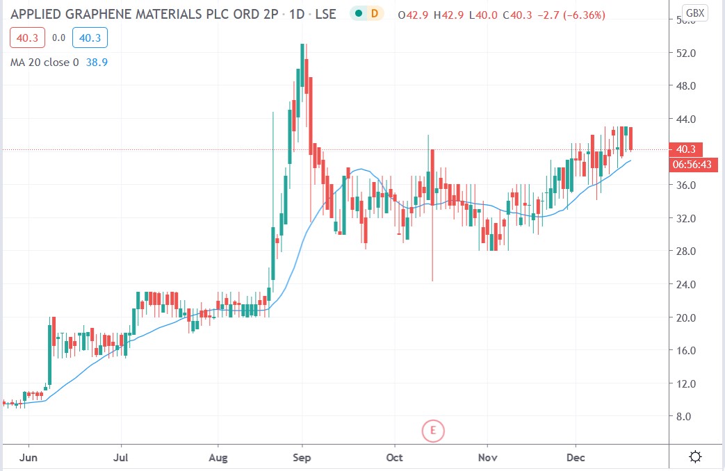 Tradingview chart of Applied Graphene share price 18122020