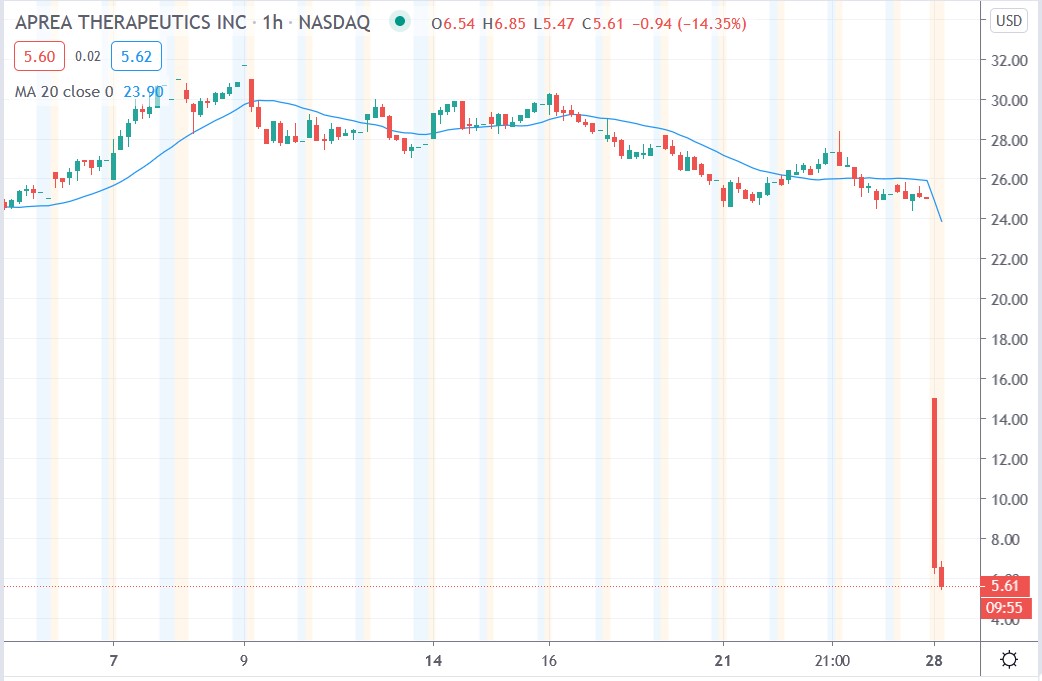 Tradingview chart of Aprea Therapeutics share price 28122020