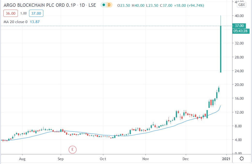 argo blockchain american stock market