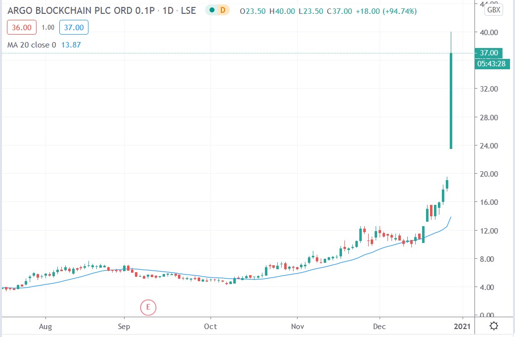 Tradingview chart of Argo Blockchain share price 29122020