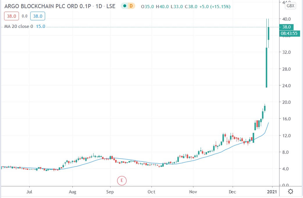 Tradingview chart of Argo Blockchain share price 30122020