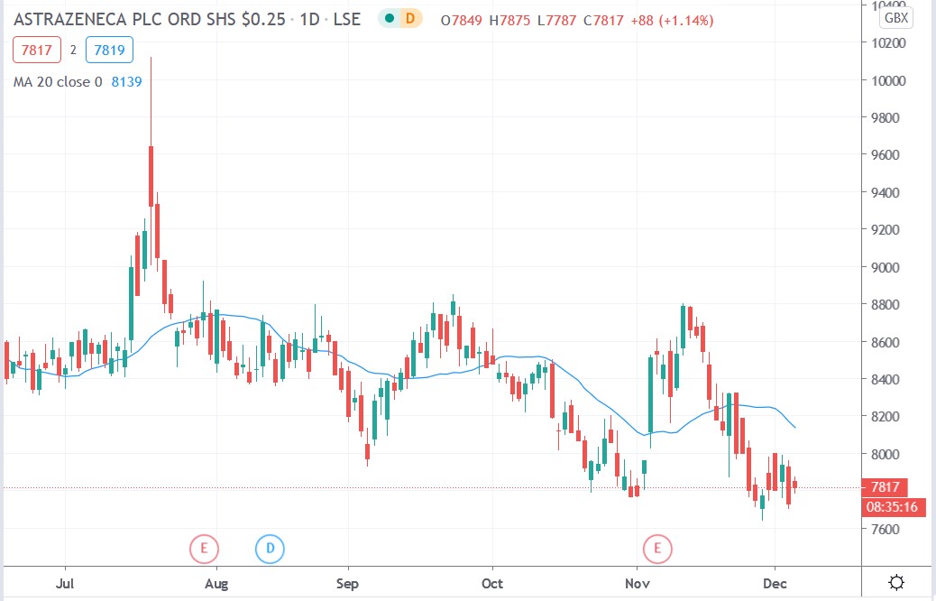 Tradingview chart of AstraZeneca share price 04122020