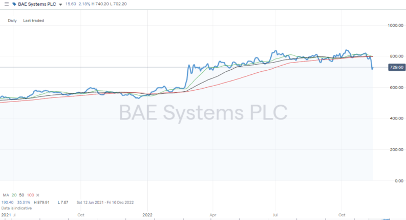 BAE Systems Share Price – Daily Chart – 2021 - 2022 