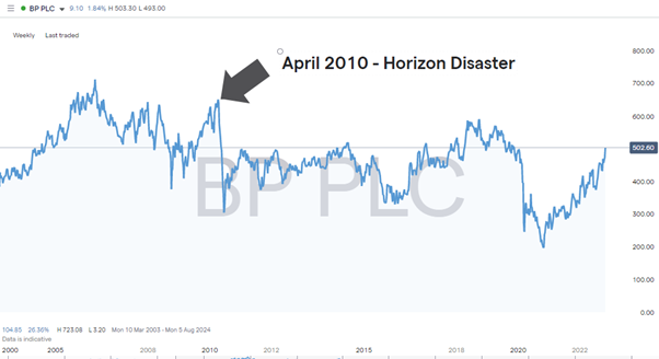 BP – Weekly Share Price 2002 – 2022