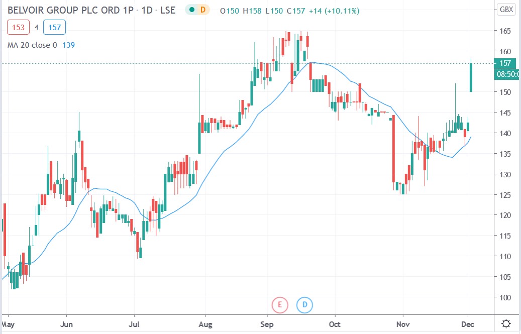 Tradingview chart of Belvoir group share price 02122020