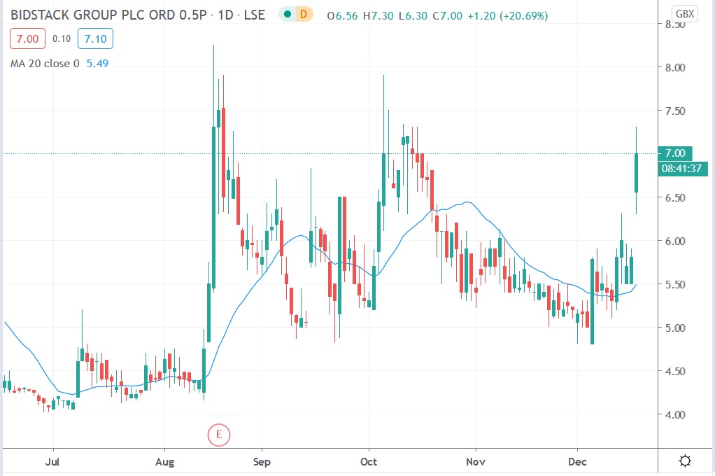 Tradingview chart of Bidstack share price 17122020