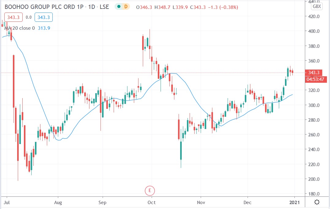 Tradingview chart of Boohoo share price 31122020