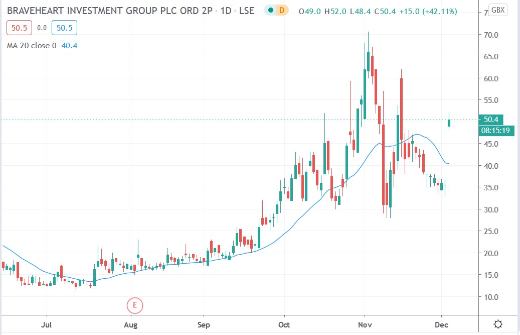 Tradingview chart of Braveheart share price 03122020