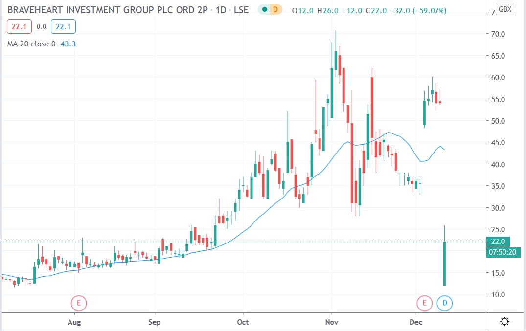 Tradingview chart of Braveheart share price 10122020