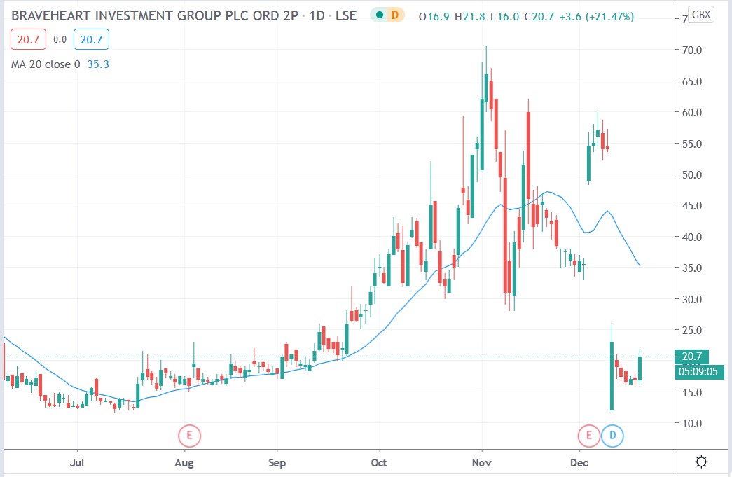 Tradingview chart of Braveheart share price 18122020