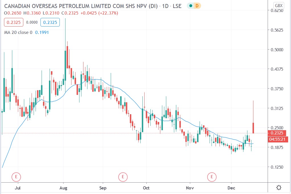 Tradingview chart of COPL share price 16122020